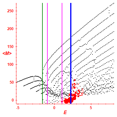Peres lattice <M>